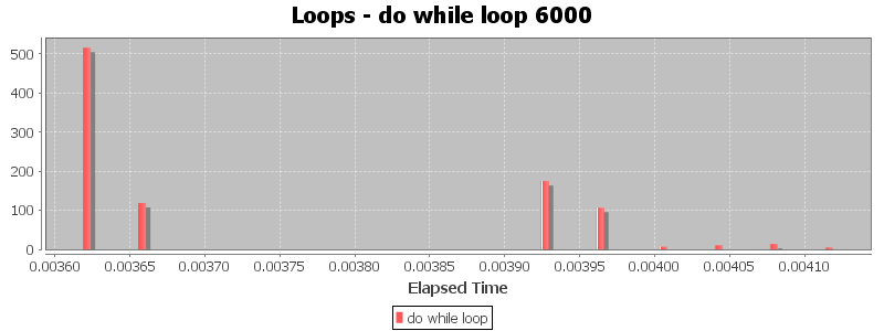 Loops - do while loop 6000